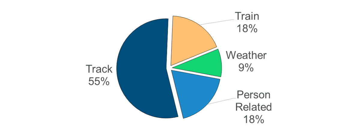 Pie chart of what causes train derailments