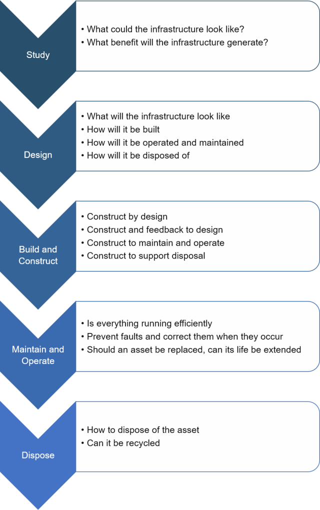 Diagram of an infrastructure project lifecycle