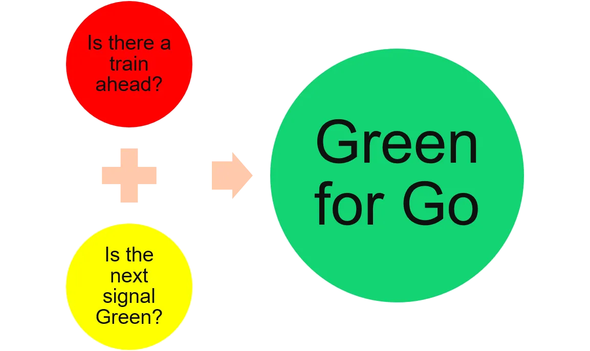 Signal clear equation